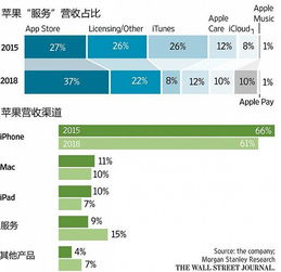 苹果调整战略布局 从硬件收入转向数字广告业务拓展